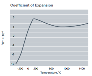 Coefficient of Expansion of type GE 124 fused quartz 
